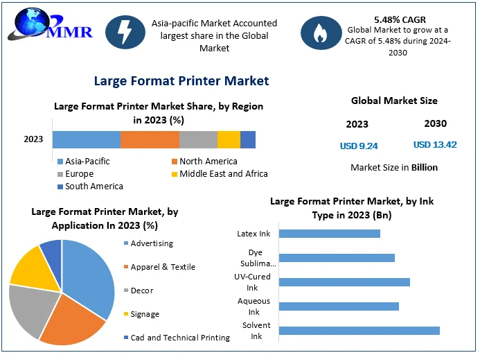 Large Format Printer Market to Reach USD 13.42 Billion by 2030, Growing at a 5.48 Percentage CAGR