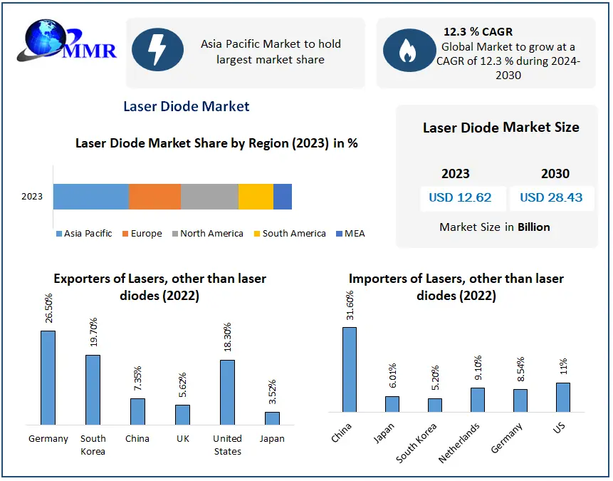 Laser Diode Market