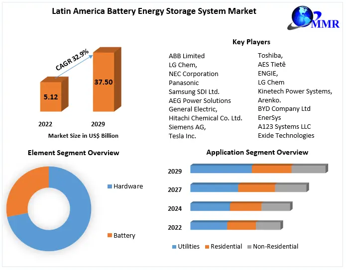 Latin America Battery Energy Storage System Market Set for Explosive Growth: From USD 5.12 Bn to Nearly USD 37.50 Bn by 2029