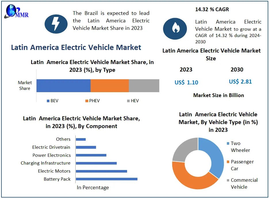 Latin America Electric Vehicle Market Research Report And Predictive Business Strategy By Forecast 2030