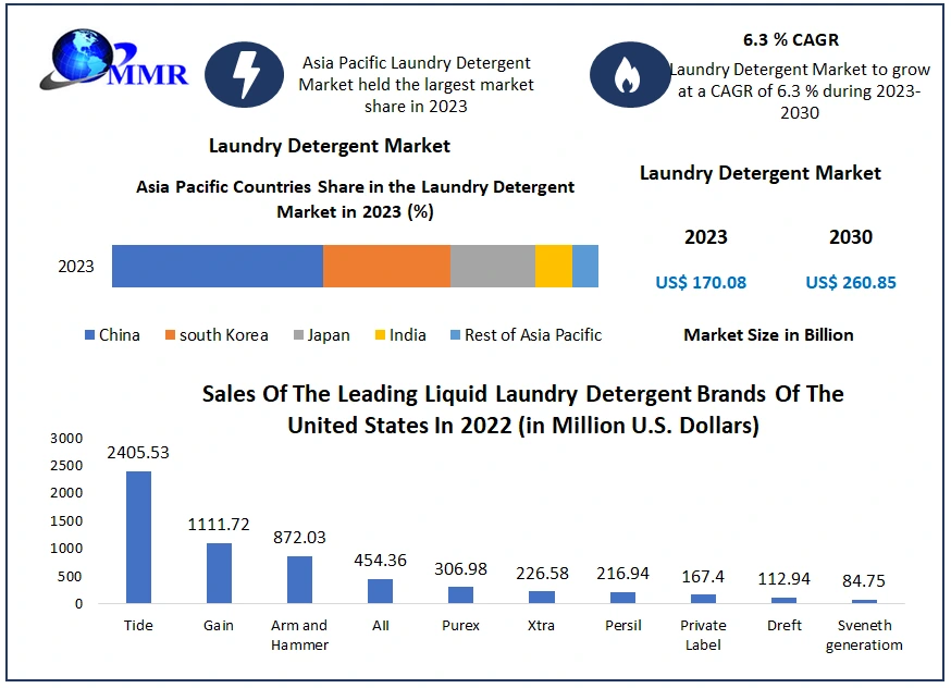 Laundry Detergent Market Expected to Reach USD 260.85 Billion by 2030, Growing at a 6.3 Percentage CAGR