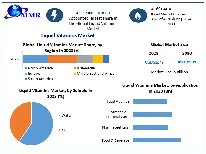 Liquid Vitamins Market to Reach USD 35.95 Billion by 2030, Growing at a CAGR of 4.3 Percentage