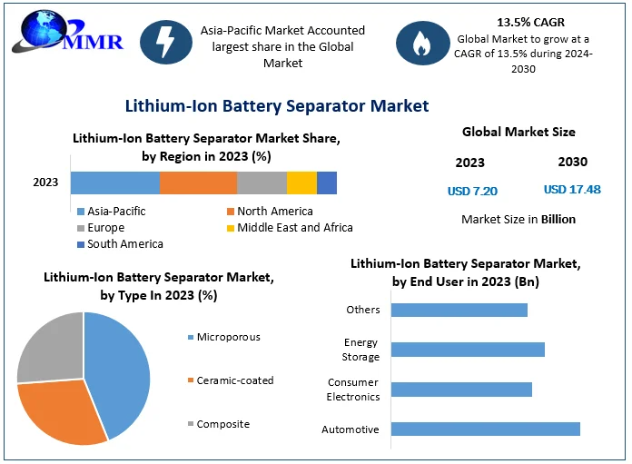 Lithium-Ion Battery Separator Market Share, Business Overview with Forecast 2024-2030