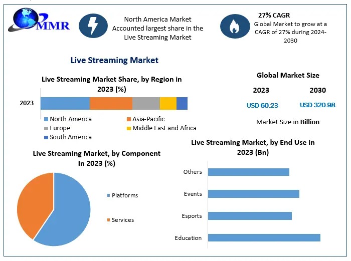 Live Streaming Market is expected to grow at 27 % through 2024 to 2030, reaching nearly US$ 320.98 Bn