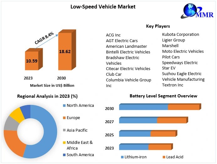 Low-Speed Vehicle Market