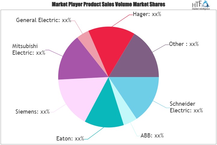 Low-Voltage Circuit Breakers Market to Get a New Boost | Schneider Electric, ABB, Eaton