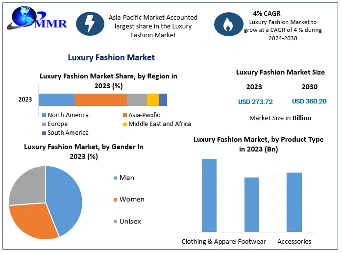 Luxury Fashion Market Set to Reach US$ 360.20 Billion by 2030 with a Steady 4.0% CAGR