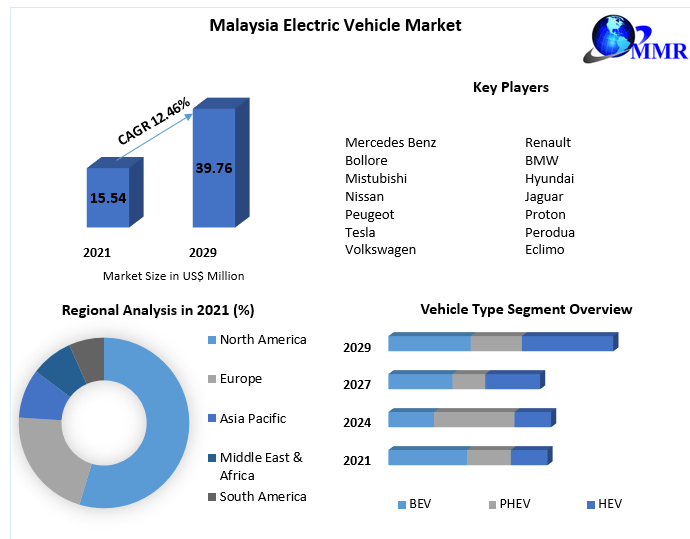 Malaysia Electric Vehicle Market Forecast From USD 15.54 Million in 2021 to USD 39.76 Million by 2029, Growing at a CAGR of 12.46 Percentage