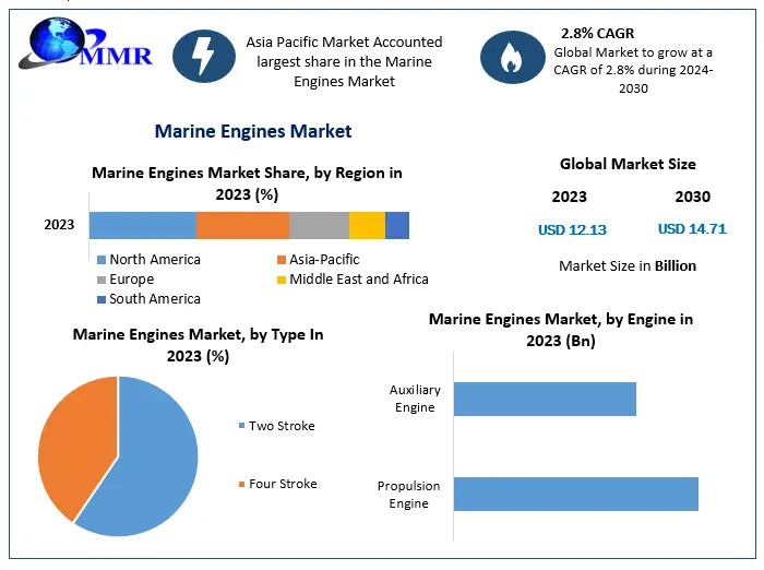 Marine Engines Market is expected to grow at 2.8% through 2024 to 2030