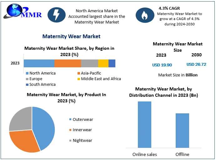 Maternity Wear Market Poised for Growth: From USD 19.90 Bn in 2023 to USD 26.72 Bn by 2030 with a 4.3% CAGR