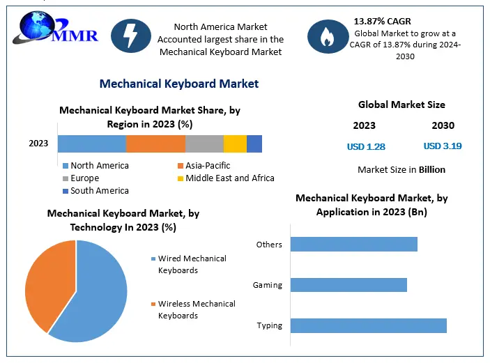 Mechanical Keyboard Market to Reach USD 3.19 Billion by 2030, Growing at a 13.87 Percentage CAGR