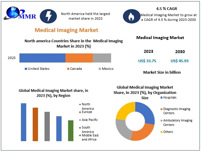 Medical Imaging Market is growing at a CAGR of 4.5 % from 2023 to 2030, reaching nearly USD 45.93 Bn by 2030