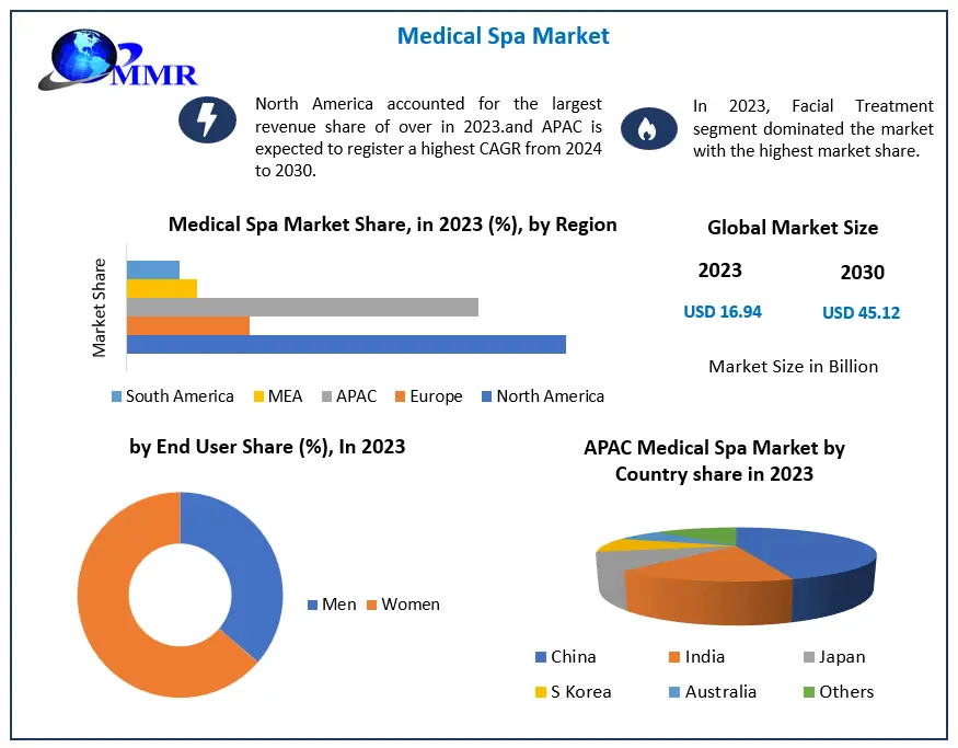 Medical Spa Market to reach nearly USD 45.12 Billion by 2030