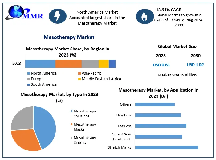 Mesotherapy Market Expected to Reach USD 1.52 Bn by 2030 with a 13.94% CAGR Growth