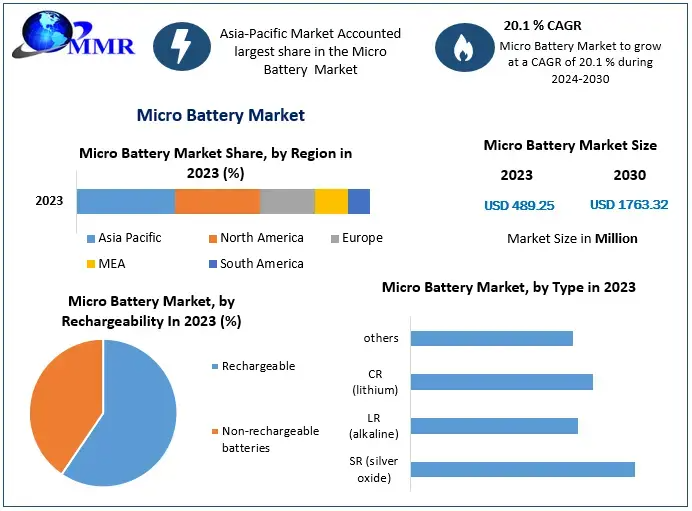 Micro Battery Market Will Register a CAGR of 20.1 percentage through 2030