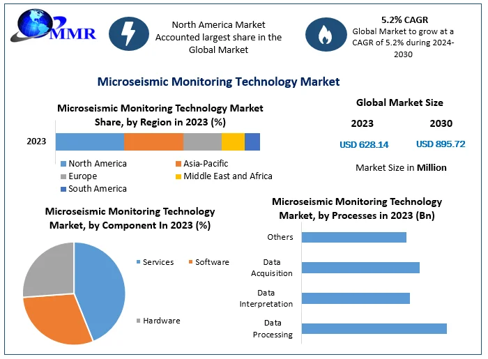 Microseismic Monitoring Technology Market to Reach USD 895.72 Million by 2030, Growing at a 5.2 Percentage CAGR