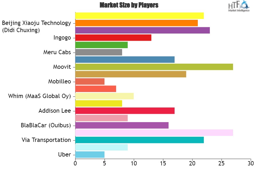 Mobility as a Service (MaaS) Market Dazzling Worldwide with Mobilleo, Grab, Moovit, Ola Cabs