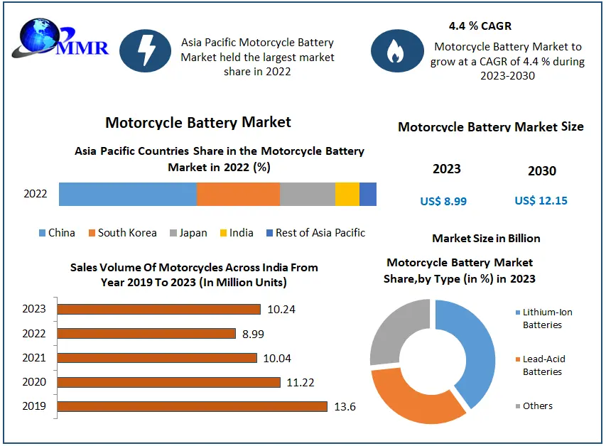 Motorcycle Battery Market Size Valued at USD 8.99 Bn in 2023, Projected to Reach USD 12.15 Bn by 2030 at a CAGR of 4.4%