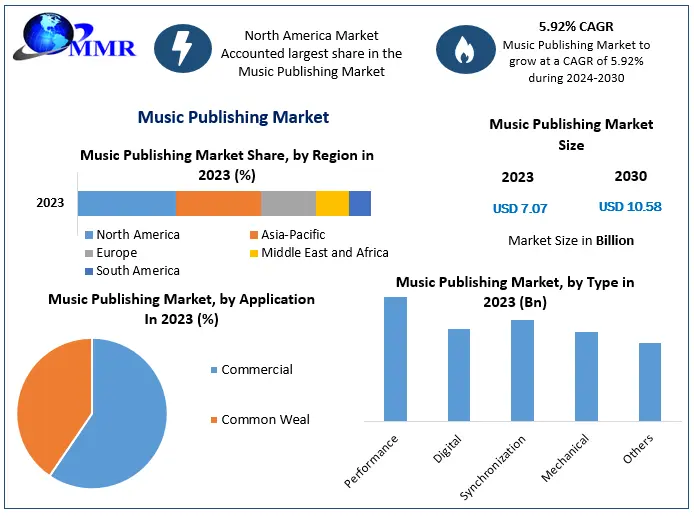 Music Publishing Market to Reach USD 10.58 Billion by 2030 with a CAGR of 5.92 Percentage from 2024