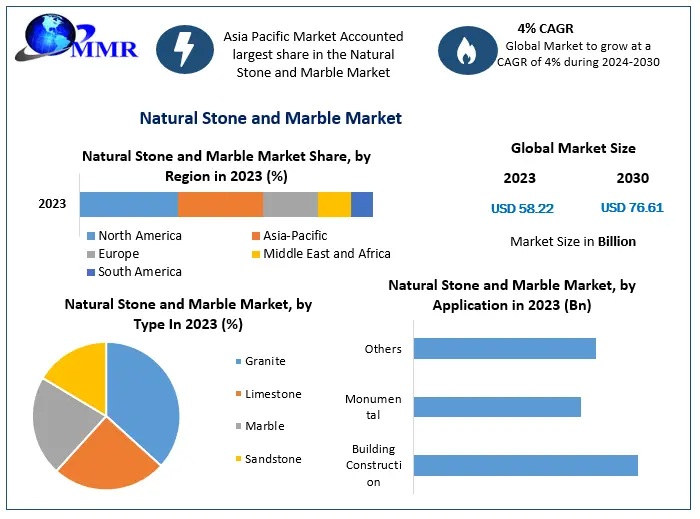 Natural Stone and Marble Market is expected to grow at 4% through 2024 to 2030, reaching nearly US$ 76.61 Bn