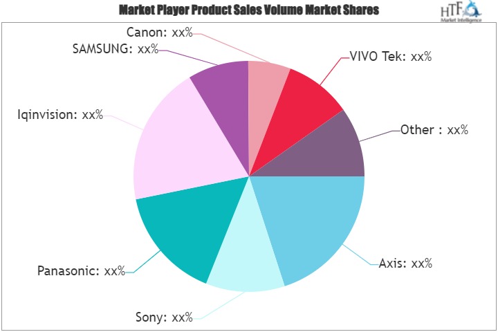 Network Cameras Market is set to Fly High Growth in Years to Come | Panasonic, Iqinvision, SAMSUNG, Canon