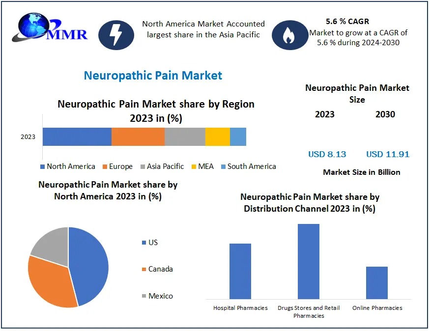 Neuropathic Pain Market Set to Grow from USD 8.13 Billion in 2023 to USD 11.91 Billion by 2030, Driven by a 5.6 Percentage CAGR