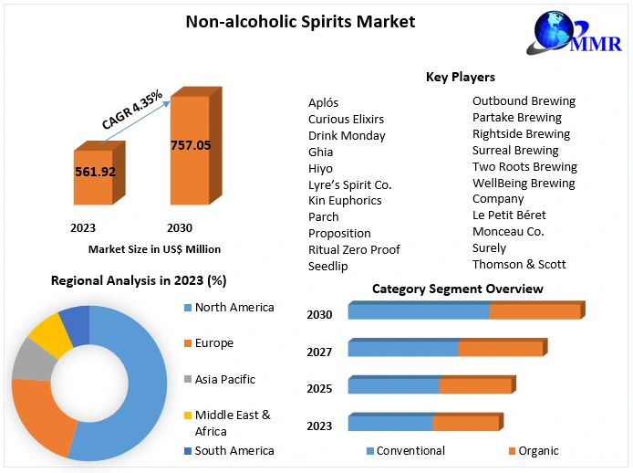 Non-alcoholic Spirits Market to Reach USD 757.05 Million by 2030, Growing at a 4.35 Percentage CAGR