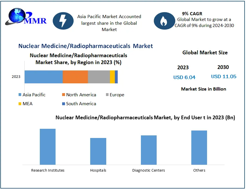 Nuclear Medicine/Radiopharmaceuticals Market to Reach USD 11.05 Billion by 2030, Growing at a 9 Percentage CAGR