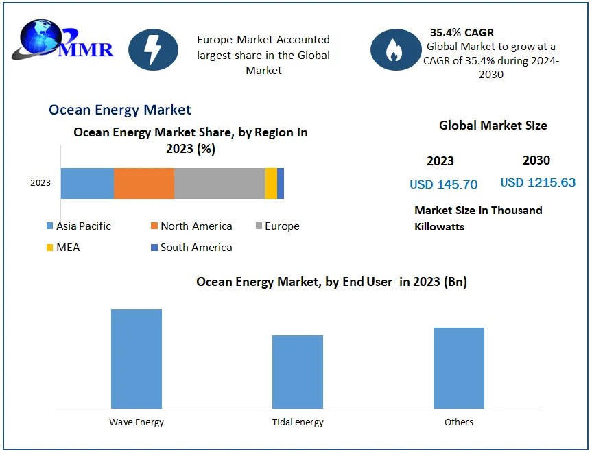 Ocean Energy Market Growth, Industry Trend, Sales Revenue, Size by Regional Forecast to 2030