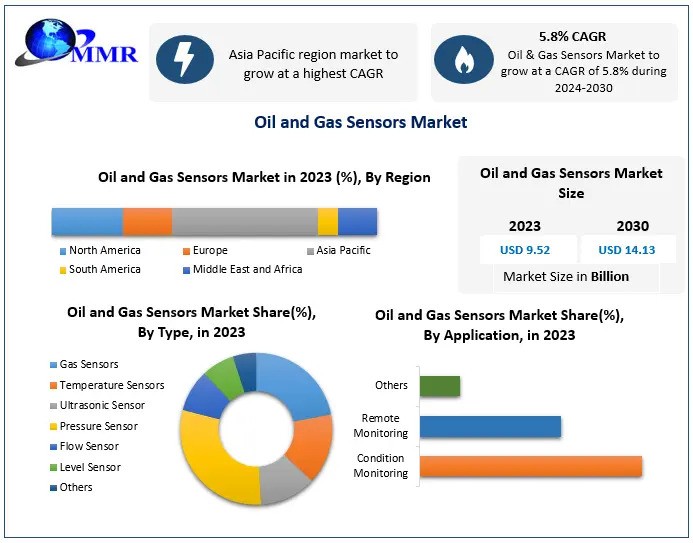 Oil and Gas Sensors Market