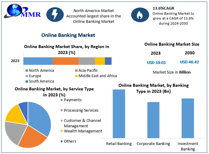 Online Banking Market