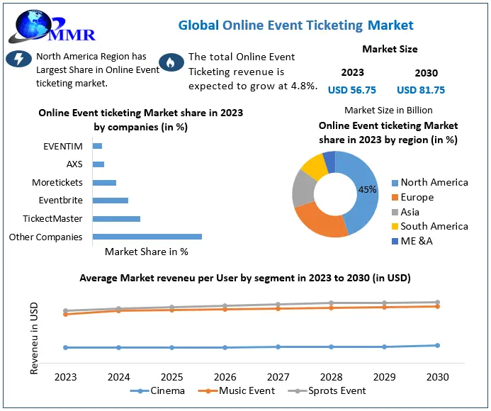 Online Event Ticketing Market to Expand from USD 58.75 Billion in 2023 to USD 81.75 Billion by 2030, Driven by 4.8 Percentage Annual Growth