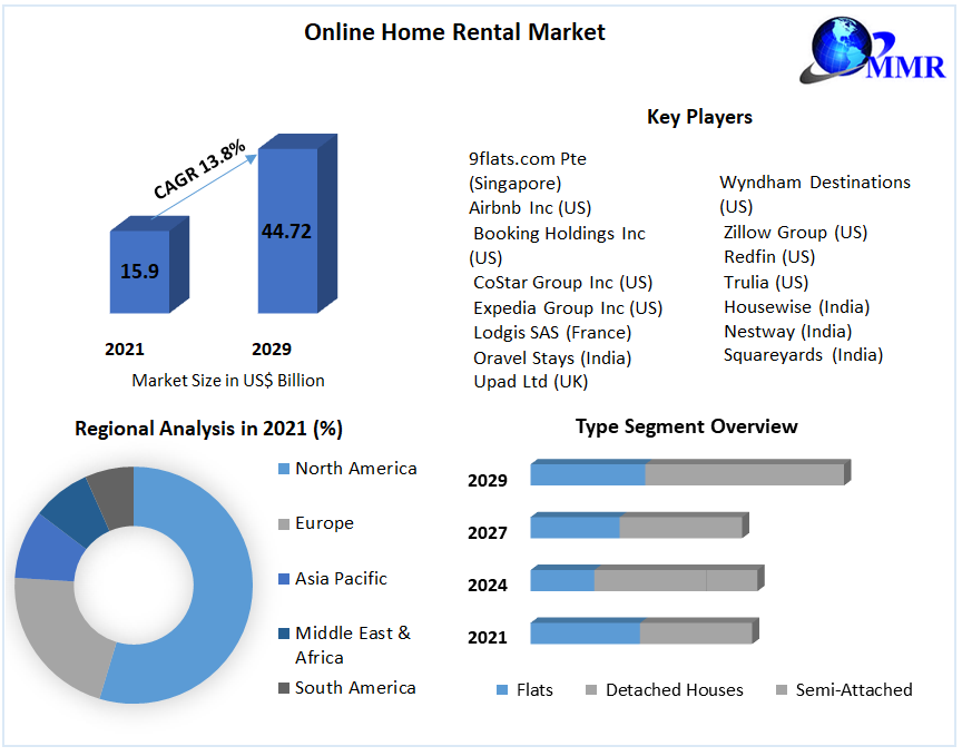 Online Home Rental Market