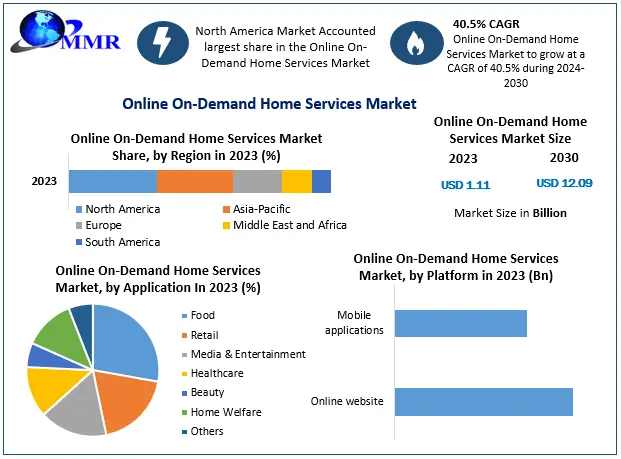 Online On-Demand Home Services Market to Grow at 40.5 percentage CAGR by 2030