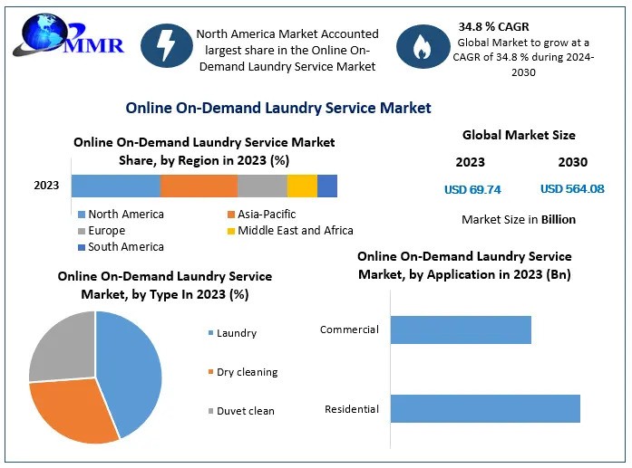 Online On-Demand Laundry Service Market Recent Trends, Drivers, Restraints and Forecast-2030