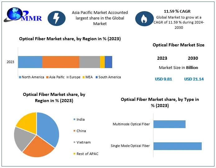 Optical Fiber Market Projected to Grow to USD 21.14 Billion by 2030, with an 11.59 Percentage CAGR