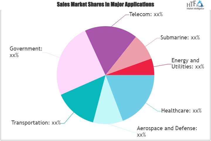 Optical Networking and Communication Market to Witness Phenomenal Growth | Alcatel Lucent, CIENA Corporation, Verizon Communications