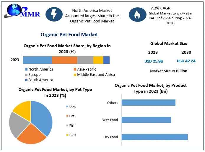 Organic Pet Food Market