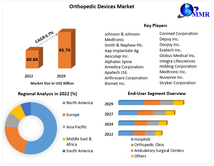 Orthopedic Devices Market Revenue Analysis, Regional Trends And Future Estimation