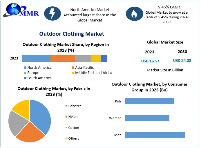 Outdoor Clothing Market is expected to grow at a CAGR of 5.45% from 2024 to 2030