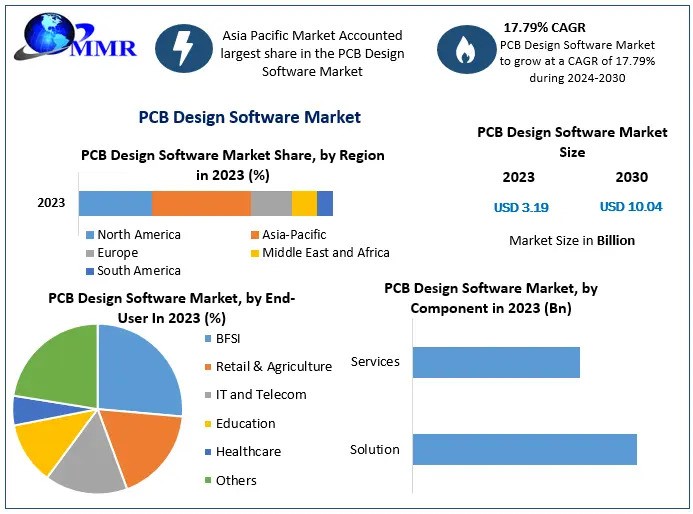 PCB Design Software Market Analysis by Opportunities, Future Scope, Revenue and Analysis