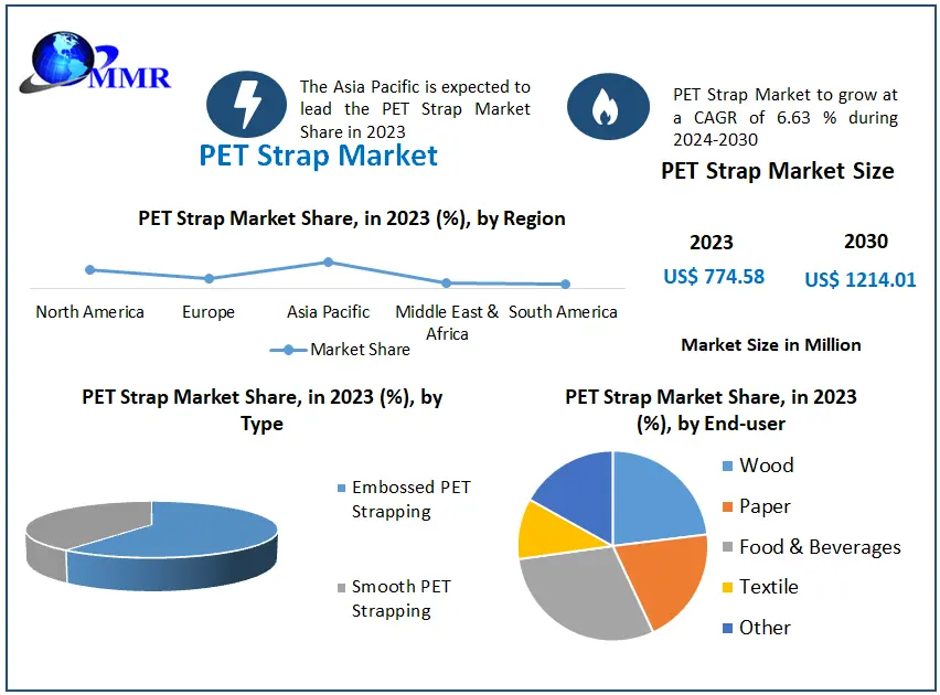 PET Strap Market to Reach USD 1.21 Billion by 2030, Growing at a 6.63 Percentage CAGR