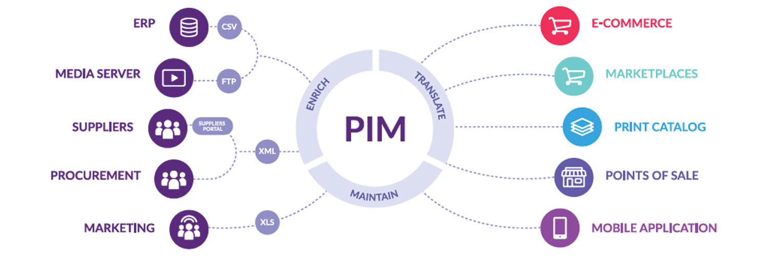 PIM Software