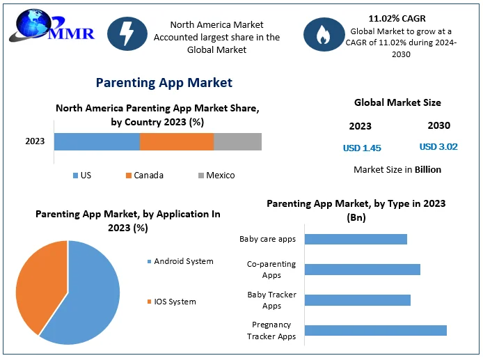 Parenting App Market