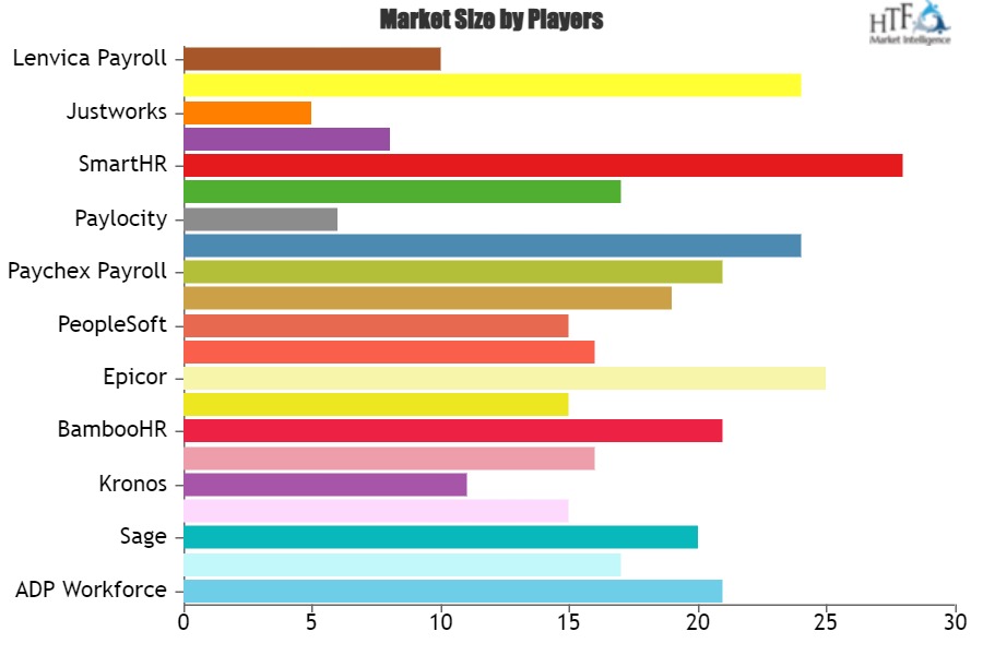 Payroll Management System Market to Get a New Boost | Workforce, Dayforce, Sage, Xero