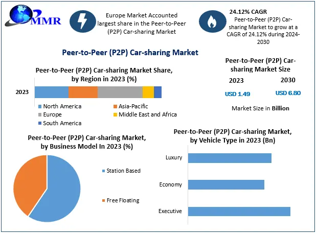 Peer-to-Peer (P2P) Car-sharing Market