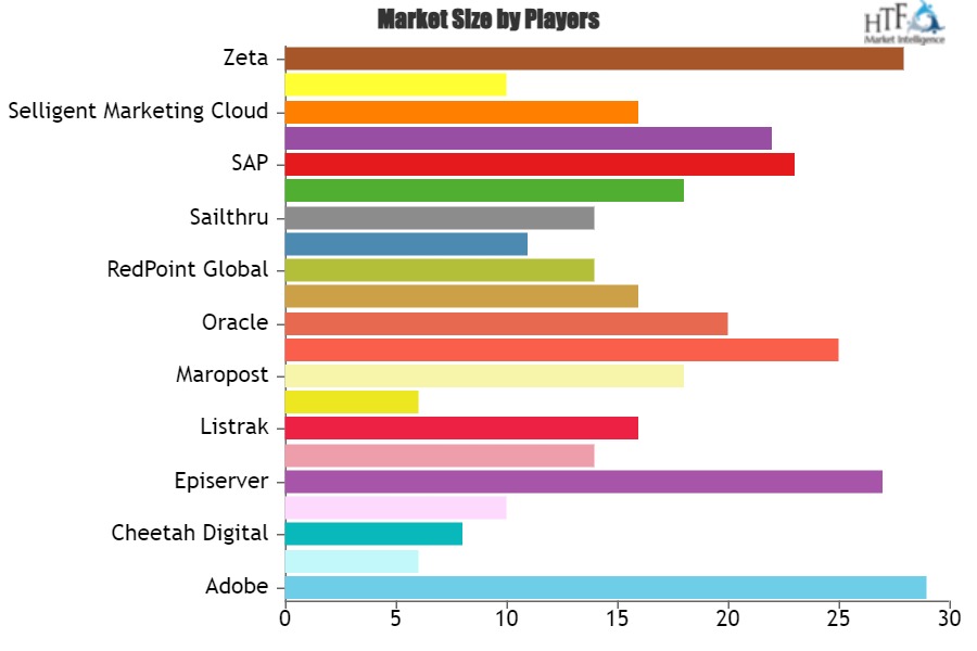 Personalization Engines Market is Going to Boom | Major Giants Adobe, AgilOne, Cheetah Digital