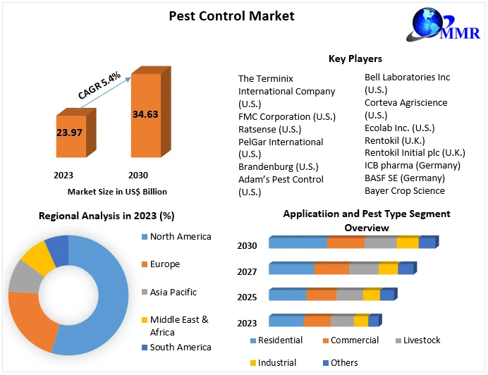 Pest Control Market is expected to reach USD 34.63 Bn by 2030, at a CAGR of 5.4 %.