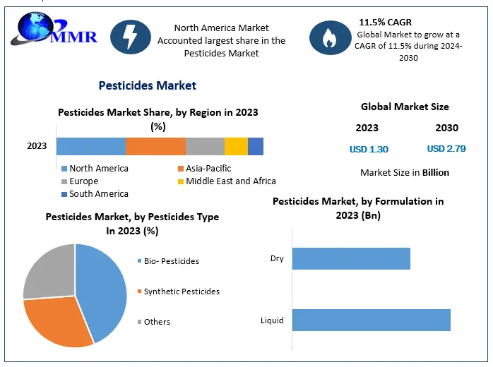 Pesticides Market Projected to Reach USD 2.79 Billion by 2030, Growing at 11.5 Percentage CAGR from 2024