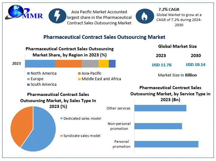 Pharmaceutical Contract Sales Outsourcing (CSO) Market